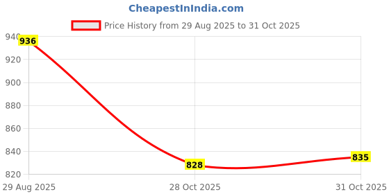 amazon.in Titebond III Wood Glue 4 oz Price History Graph from 29 Aug 2025 to 28 Oct 2025