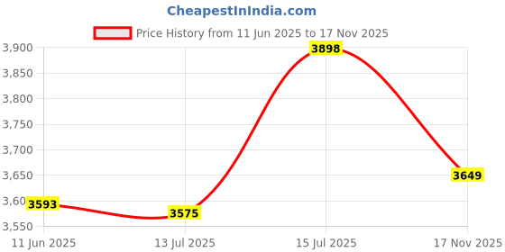 amazon.in titfus Classic Designer Inspired Plaid Pashmina Scarf Wrap shawl throw large titfus Price History Graph from 11 Jun 2025 to 17 Nov 2025