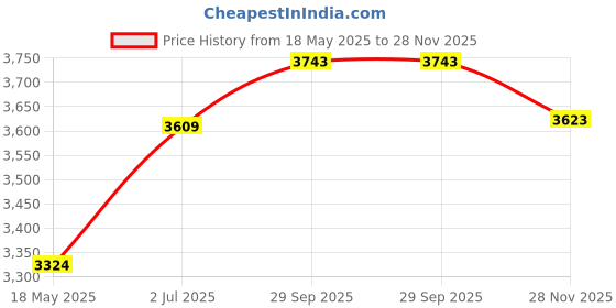 amazon.in TITLE Boxing Zero-Impact Rare Air Punch Mitts 2.0, Black - Boxing Pads, Muay Thai Pads, Punching Mitts, Focus Mitts, Boxing Equipment, Punching Pads, MMA Equipment, Kickboxing Price History Graph from 18 May 2025 to 28 Nov 2025
