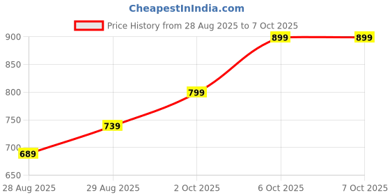 amazon.in Titli Craft Dual Sided Reversible Single Bed 4 Foldable Mattress Travelling Picnic Lightweight EP Form and portebal (72×36×2) Single Bed Price History Graph from 28 Aug 2025 to 7 Oct 2025