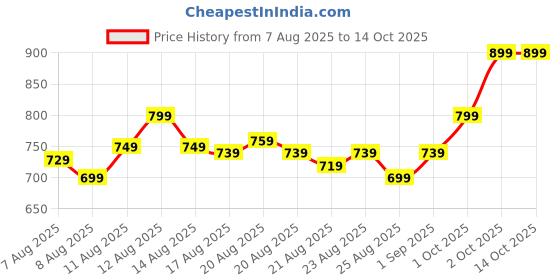 amazon.in TITLI Craft Folding Mattress, Foldable, Lightweight, Travel, Outdoor Camping, Cotton, Portable Mattress, Floor Sleeping Mat for Sleeping Size Soft Foam Slim Mattress for Single Bed (72"X36"X2") Price History Graph from 7 Aug 2025 to 14 Oct 2025