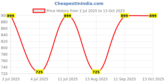 amazon.in Tito Boo Advanced Cat Litter - 12Kg Bentonite Clumping Litter with Lavender and Lemon Fragrance - Low Dust Formula for Clean and Fresh Smelling Home tito boo Price History Graph from 2 Jul 2025 to 13 Oct 2025