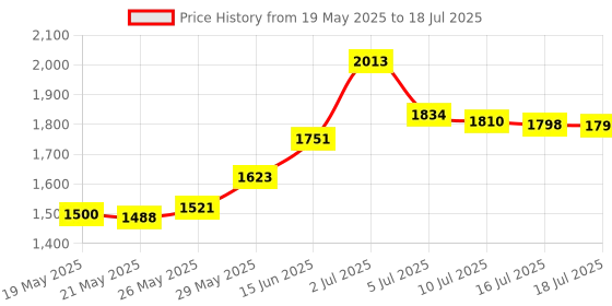 amazon.in TiToeKi Dash Cam Suction Mount with 15+ Swivel Ball Adapters for Rexing V1,UGSHD,APEMAN，Byakov，Z-Edge, Roav, AUKEY, Old Shark, YI, UGSHD and Most Dash Cameras Price History Graph from 19 May 2025 to 16 Jul 2025