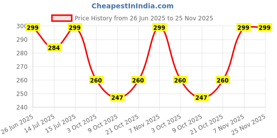 amazon.in Tittle AIR Bubble WRAP Packing ROLL (1FT X (50 MTR) 160FT) Price History Graph from 26 Jun 2025 to 25 Nov 2025