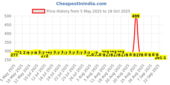 amazon.in TITTLE Air Bubble Wrap Packing Roll (1Ft X (50 Mtr) 160Ft) Price History Graph from 5 May 2025 to 18 Oct 2025