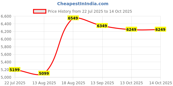 amazon.in TIUDTOY Picnic-Table-Heavy-Duty-Outdoor-Aluminium-Portable-Folding-Camp-Suitcase-Picnic-Table-and-4-Chairs-Set-with-Umbrella Price History Graph from 22 Jul 2025 to 14 Oct 2025