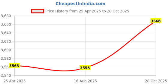 amazon.in TIUIHU Flexible Mount for ring indoor cam(2nd gen) Price History Graph from 25 Apr 2025 to 28 Oct 2025