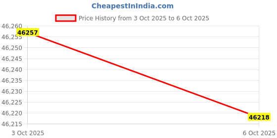 amazon.in Tiverton (Series 3) Gazebo Replacement Canopy Top Cover - RipLock 500 Price History Graph from 3 Oct 2025 to 6 Oct 2025
