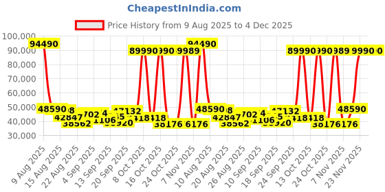 amazon.in Tivoli Audio Music System Home Gen 2 Wi-Fi/AM/FM/Bluetooth Hi-Fi System (Black Ash/Black) Price History Graph from 9 Aug 2025 to 4 Dec 2025