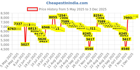 amazon.in sansha Tivoli Lace-Up Leather Jazz Shoe sansha Price History Graph from 5 May 2025 to 1 Dec 2025