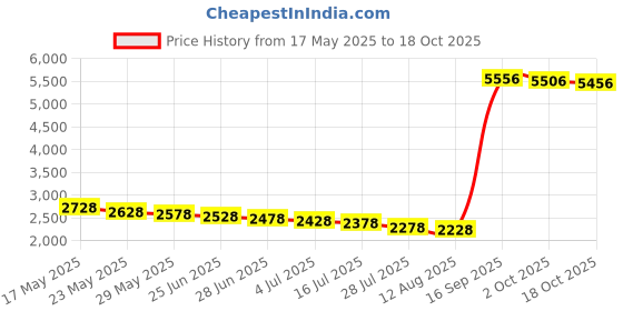 amazon.in Tivoly 11521572008 Accessories 40, grey Price History Graph from 17 May 2025 to 17 Oct 2025