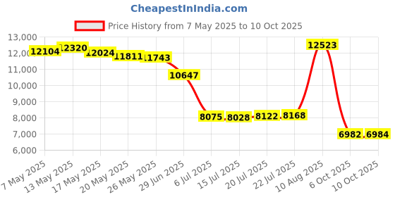 amazon.in tivora Main Fuse Multipurpose Distributor Replacement Compatible with VW Jetta Golf Audi A3 S3 Q3 TT TTS A4 S4 5Q0937629C tivora Price History Graph from 7 May 2025 to 6 Oct 2025