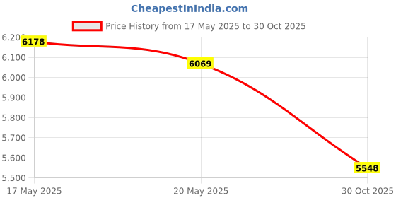 amazon.in Tiwerlfe 300 Amp Circuit Breaker with Manual Reset Waterproof Inline Fuse for Car Boat Trolling Motor ATV Manual Power Protect for Audio System Fuse, 12V-48V DC Price History Graph from 17 May 2025 to 30 Oct 2025