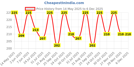 amazon.in tixy Women’s & Girls Soft Woolen Warm Winter Touch Gloves(Pack of 1) tixy Price History Graph from 14 May 2025 to 5 Dec 2025