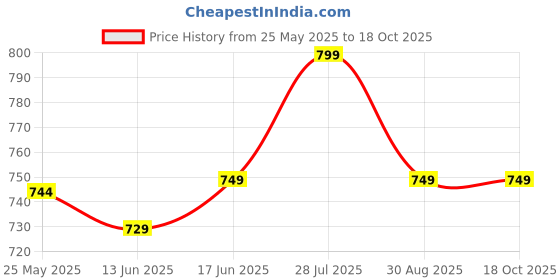 amazon.in TIZELL Foldable Mattress, Travel, Outdoor Camping, Cotton, Portable, Folding Mattress for Floor Sleeping Mat for Sleeping Soft Foam Slim Mattress for Single Bed (72"X36"X2") (H-11) Price History Graph from 25 May 2025 to 18 Oct 2025