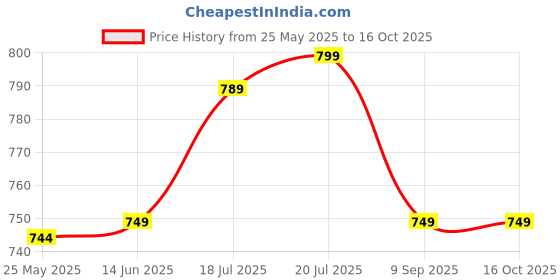 amazon.in TIZELL Foldable Mattress, Travel, Outdoor Camping, Cotton, Portable, Folding Mattress for Floor Sleeping Mat for Sleeping Soft Foam Slim Mattress for Single Bed (72"X36"X2") (H-14) Price History Graph from 25 May 2025 to 16 Oct 2025