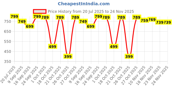amazon.in TIZELL Foldable Mattress, Travel, Outdoor Camping, Cotton, Portable, Folding Mattress for Floor Sleeping Mat for Sleeping Soft Foam Slim Mattress for Single Bed (72"X36"X2") (H-17) Price History Graph from 20 Jul 2025 to 23 Nov 2025
