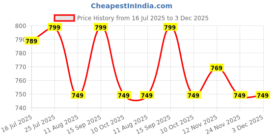 amazon.in TIZELL Foldable Mattress, Travel, Outdoor Camping, Cotton, Portable, Folding Mattress for Floor Sleeping Mat for Sleeping Soft Foam Slim Mattress for Single Bed (72"X36"X2") (H-23) Price History Graph from 16 Jul 2025 to 2 Dec 2025