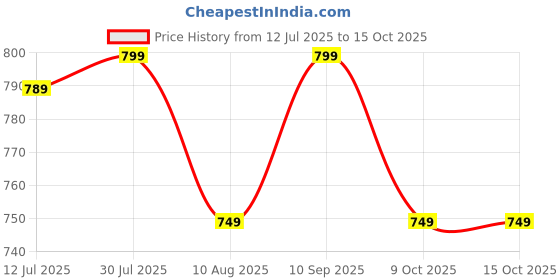 amazon.in TIZELL Folding Mattress, Foldable, Lightweight, Travel, Outdoor Camping, Cotton, Portable Mattress, Floor Sleeping Mat for Sleeping Soft Foam Slim Mattress for Single Bed (72"X36"X2") (H-01) (H-09) Price History Graph from 12 Jul 2025 to 15 Oct 2025