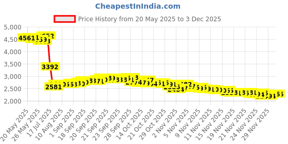 amazon.in tizmuo Wallet for Men, Slim Wallet for Men with Money Clip, Pop Up Card Case, RFID Blocking Bifold Wallets, Minimalist Leather Slots Credit Card Holder with Gift Box, (Brown) tizmuo Price History Graph from 20 May 2025 to 1 Dec 2025