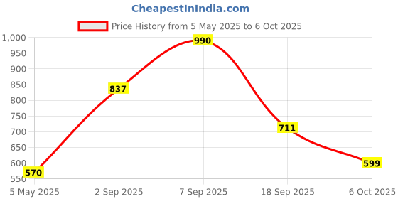 amazon.in Tizum 3000W Power Converter, Fast Charging Extension Board/Cord, 3 Power Sockets, 1 QC/USB 3.0, 3 USB 2.0 Ports, 2M Cord Length, Short Circuit Protection, 10Amp Power Outlet, Intelligent Chip (White) Price History Graph from 5 May 2025 to 6 Oct 2025