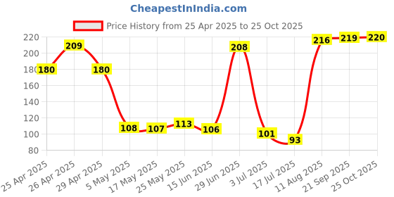 amazon.in Tizum Aluminium Portable Stand with Convenient Charging Port Design for All Smartphone Mobile Holder - Black Price History Graph from 25 Apr 2025 to 25 Oct 2025