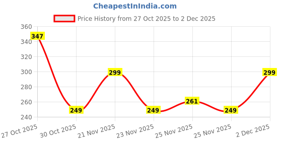 amazon.in Tizum Earphone Carrying Case - Multi Purpose Pocket Storage with Carabinr Hook, Travel Organizer for Earphones, Pen Drives, Memory Card, Cable (Black) Price History Graph from 27 Oct 2025 to 2 Dec 2025