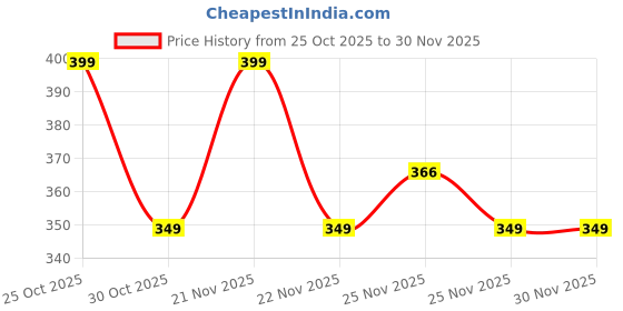 amazon.in Tizum Ergonomic Laptop Sand Riser/iPad Holder with 7 Adjustable Angles| Imported-CNC Cut, Fully Foldable & Portable| Premium Aluminum, Sturdy Base, Fast Heat Dissipation| for Laptops 15.6” (Black) Price History Graph from 25 Oct 2025 to 29 Nov 2025