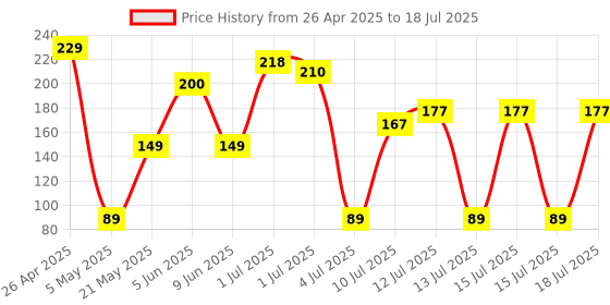 amazon.in Tizum Mouse Pad Computer Mouse Mat with Anti-Slip Rubber Base & Smooth Mouse Control with Spill-Resistant Surface for Laptop, Notebook, MacBook Pro, Gaming Computer (9.4*7.9 Inches), Beta (Multicolor) tizum Price History Graph from 26 Apr 2025 to 15 Jul 2025