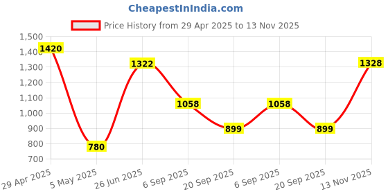 amazon.in Tizum Upgraded Stylus Pen for iPad/Ipad Pencil, Ultra High Precision, Palm Rejection & Tilt Sensitivity, Prevents Fasle On/Off Touch, Power Display, Magnetic Adsorption for all Ipad 2018&Later (White) tizum Price History Graph from 29 Apr 2025 to 13 Nov 2025
