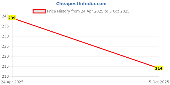 amazon.in TJA1050 CAN Controller Bus Driver Interface Module Price History Graph from 24 Apr 2025 to 5 Oct 2025