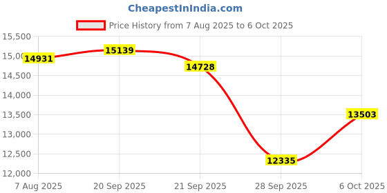 amazon.in TJCXELE Displayport KVM Switch 2 Monitors 2 Computers 8K@60Hz/4K@120Hz USB 3.0 DP 1.4 KVM Switch for Two Computers Share Dual Displays and 4 USB Devices Support Extended & Copy Mode Price History Graph from 7 Aug 2025 to 5 Oct 2025
