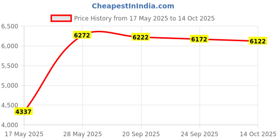 amazon.in Tjernlund ABD-7 Stainless Steel Balancing Baffle, 7" Price History Graph from 17 May 2025 to 14 Oct 2025