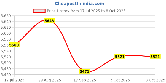 amazon.in TJHSM 1 x 2 x 3 Blocks Single 1/2 Hole Matched Pair 123 Precision Ground Machinist Set Up Blocks Price History Graph from 17 Jul 2025 to 3 Oct 2025