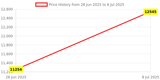 amazon.in TJHSM 10 Pair 1-8 x 4 Machinist Parallel Block Tool Set, 0.0002 Parallelism 1/2 to 1-5/8 Alloy Steel Precision Matched Parallel Bar Price History Graph from 28 Jun 2025 to 8 Jul 2025