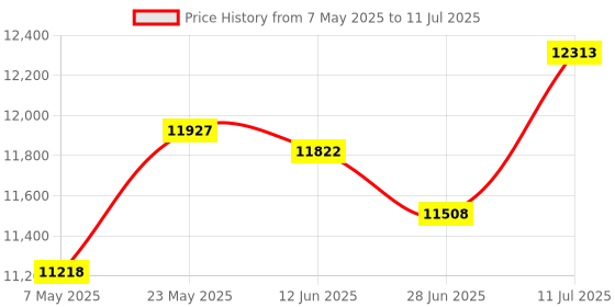 amazon.in TJHSM V-Block Hard Steel Full Angle 3-1/2in x1-7/8in x 1-7/8in Precision V Block Set for Machining and Grinding Price History Graph from 7 May 2025 to 11 Jul 2025