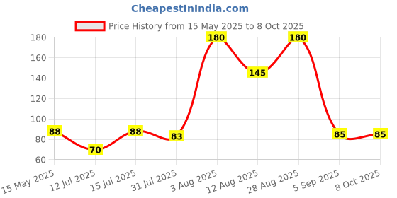 amazon.in TJIKKO Cello Tape/BOPP Tape/Packaging Tape Premium Grade 48 mm width 65 meter length Transparent (Set of 1) Price History Graph from 15 May 2025 to 8 Oct 2025