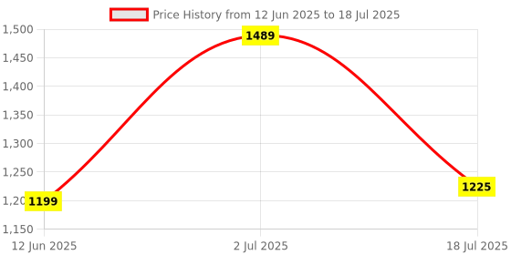 amazon.in Tjikko Fiber Mesh Glass Coated Roll 1 Meter width x 50 Meter Length, 45 Gsm for Waterproofing, Roof/Crack Patch/Wall Repair, Wall Coating, Plastering mesh, Chicken mesh, Murga Jali Price History Graph from 12 Jun 2025 to 18 Jul 2025