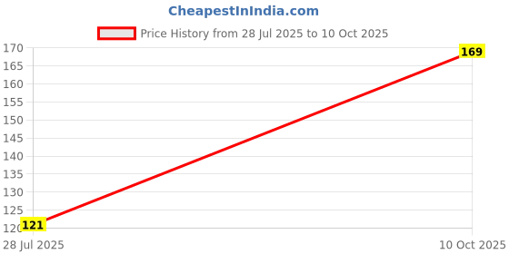 amazon.in TJIKKO Masking Tape Premium Grade 12 mm width 20 meter length Off White (Set of 3) Price History Graph from 28 Jul 2025 to 10 Oct 2025