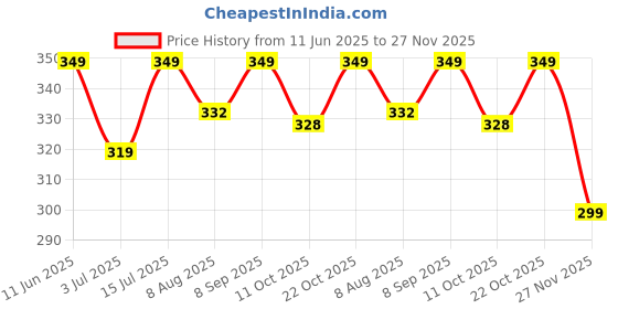 amazon.in TJOM 2 in 1 Car Seat Hooks for Purses and Bags with Phone Holder，Automative Headrest Purse Handbag Holder Hangers Organizers,Falling Resistance, Quietness and Universal Fit - Multi Color Price History Graph from 11 Jun 2025 to 27 Nov 2025