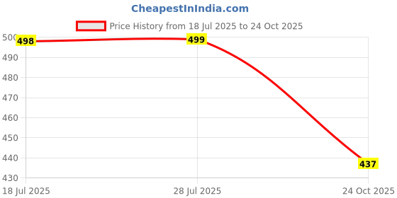 amazon.in TK AND BROS Plastic Toilet Seat Cover Anglo Indian oval shaped Commode Seat Cover with Sleek Design & Easy Installation(49.5L X 40.5W) Price History Graph from 18 Jul 2025 to 24 Oct 2025