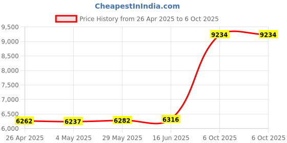 amazon.in TK01 Wireless Headset with Mic for Work, Bluetooth On Ear Headphones with Noise Cancelling Microphone, Single Ear Headphones for Computer Laptop PC, for Office Call Center Price History Graph from 26 Apr 2025 to 6 Oct 2025