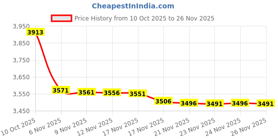 amazon.in TKDMR LED Lamp Bead TV Backlight Tester - for All LED Lights Repair Output 0-300V (0-300V 30mA) Price History Graph from 10 Oct 2025 to 24 Nov 2025