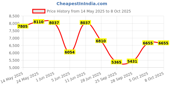 amazon.in tkecwob Instant Print Camera for Kids tkecwob Price History Graph from 14 May 2025 to 7 Oct 2025