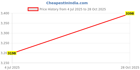amazon.in TKGKHK Feeders Hangers for 2.7" Pole, Heavy Duty Cast Iron Bird Feeder Hanger, Outdoor Plant Hooks Humming Bird Feeders Bracket Kit (1 Pack) Price History Graph from 4 Jul 2025 to 28 Oct 2025
