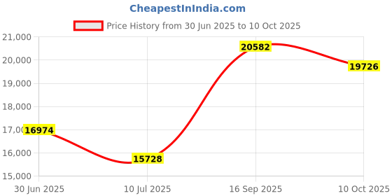 amazon.in TKLoop Upland Hunting Vest Adjustable Upland Bird Hunting Vest Pheasant hunting Strap Vest Price History Graph from 30 Jun 2025 to 10 Oct 2025
