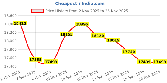 amazon.in TKMARS GPS Tracker Without ABO GPS Tracker Car 90 Days Standby Time, 5 Seconds to Update Position, Strong Magnetic and Waterproof with Free App, 5000 mAh Price History Graph from 2 Nov 2025 to 26 Nov 2025