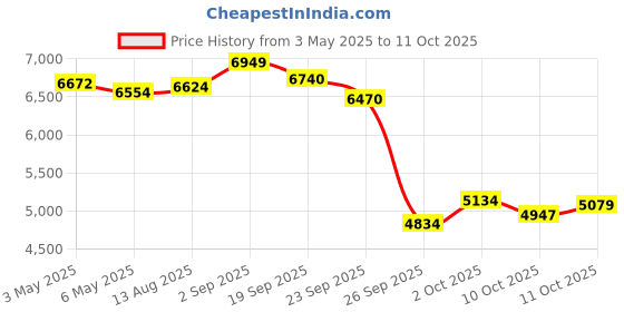 amazon.in TKMARS Small GPS Tracker for Vehicles Magnetic 60 Days Long Battery Life, Rastreador GPS para Carros Mini Tracking Devices for Cars Hidden Real-time Tracking Low Subscription Locator Anti-Theft TK903 Price History Graph from 3 May 2025 to 11 Oct 2025