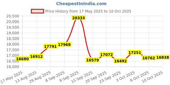 amazon.in TKSTAR 4G GPS Tracker for Vehicles NO Monthly FEE Hidden Magnetic GPS Tracker Locator Real-time Vehicle Tracking Devices with Electric Fence and Anti-Theft Alarm for Car/Motorcycle/Trucks/Fleet/Boat Price History Graph from 17 May 2025 to 10 Oct 2025