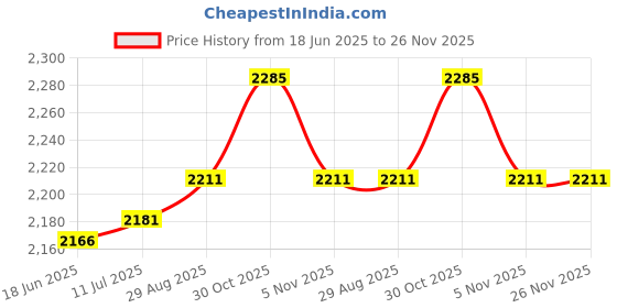 amazon.in TL Care Printed 100% Cotton Jersey Knit Fitted Contoured Changing Table Pad Cover, also works with Travel Lite Mattress, Navy/Grey Sports tl care Price History Graph from 18 Jun 2025 to 25 Nov 2025